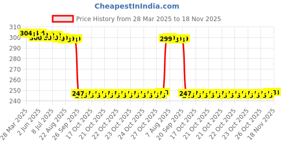 moglix.com Auto Pearl 12V Black Front &a; Rear Flasher Indicator Light for YBR 125 auto pearl Price History Graph from 28 Mar 2025 to 17 Nov 2025