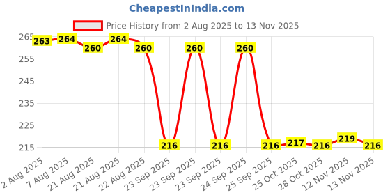 moglix.com Auto Pearl 12V Black Front &a; Rear Flasher Indicator Light for YZF auto pearl Price History Graph from 2 Aug 2025 to 10 Nov 2025