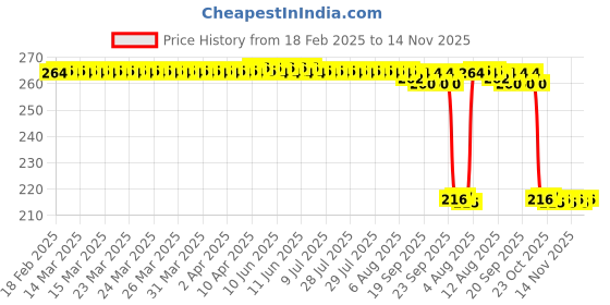 moglix.com Auto Pearl 12V Black Front &a; Rear Flasher Indicator Light for YZF R1 auto pearl Price History Graph from 18 Feb 2025 to 14 Nov 2025
