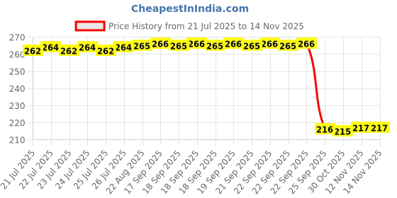 moglix.com Auto Pearl 12V Black Front &a; Rear Flasher Indicator Light for YZF R1 M auto pearl Price History Graph from 21 Jul 2025 to 12 Nov 2025