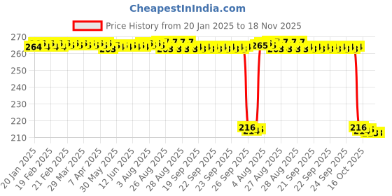 moglix.com Auto Pearl 12V Black Front &a; Rear Flasher Indicator Light for YZF R1 M BS6 auto pearl Price History Graph from 20 Jan 2025 to 17 Nov 2025