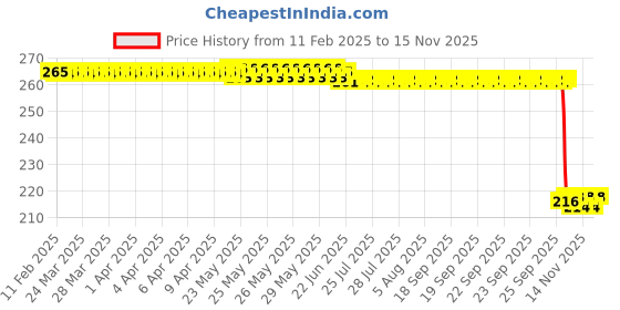 moglix.com Auto Pearl 12V Black Front &a; Rear Flasher Indicator Light for YZF-R15 V2 auto pearl Price History Graph from 11 Feb 2025 to 14 Nov 2025