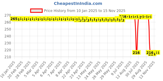 moglix.com Auto Pearl 12V Black Front &a; Rear Flasher Indicator Light for YZF-R15 V2 BS6 auto pearl Price History Graph from 10 Jan 2025 to 15 Nov 2025