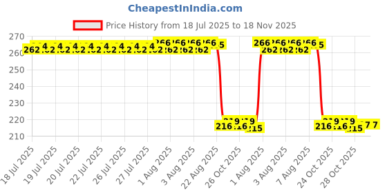 moglix.com Auto Pearl 12V Black Front &a; Rear Flasher Indicator Light for YZF-R15 V3 BS6 auto pearl Price History Graph from 18 Jul 2025 to 17 Nov 2025