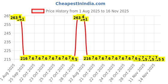 moglix.com Auto Pearl 12V Black Front &a; Rear Flasher Indicator Light for YZF R15 V3 Moto GP Edition BS6 auto pearl Price History Graph from 1 Aug 2025 to 15 Nov 2025