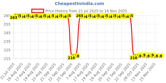moglix.com Auto Pearl 12V Black Front &a; Rear Flasher Indicator Light for YZF-R15 V3 New BS6 auto pearl Price History Graph from 21 Jul 2025 to 15 Nov 2025