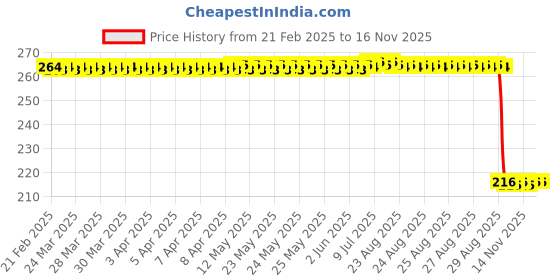 moglix.com Auto Pearl 12V Black Front &a; Rear Flasher Indicator Light for YZF R15S auto pearl Price History Graph from 21 Feb 2025 to 14 Nov 2025