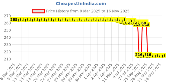 moglix.com Auto Pearl 12V Black Front &a; Rear Flasher Indicator Light for YZF R1M BS6 auto pearl Price History Graph from 8 Mar 2025 to 16 Nov 2025