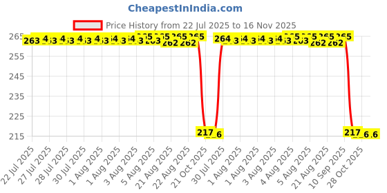 moglix.com Auto Pearl 12V Black Front &a; Rear Flasher Indicator Light for YZF R25 auto pearl Price History Graph from 22 Jul 2025 to 16 Nov 2025