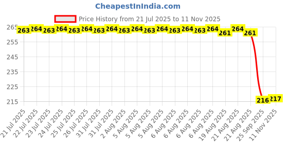 moglix.com Auto Pearl 12V Black Front &a; Rear Flasher Indicator Light for YZF R3 auto pearl Price History Graph from 21 Jul 2025 to 11 Nov 2025
