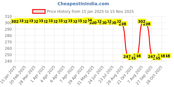 moglix.com Auto Pearl 12V Black Front &a; Rear Flasher Indicator Light with Switch for 300NK auto pearl Price History Graph from 15 Jan 2025 to 15 Nov 2025