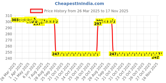 moglix.com Auto Pearl 12V Black Front &a; Rear Flasher Indicator Light with Switch for Alba auto pearl Price History Graph from 26 Mar 2025 to 17 Nov 2025