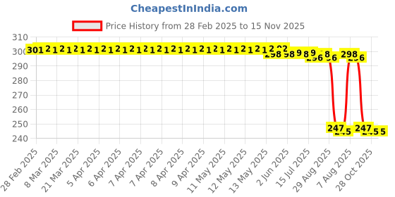 moglix.com Auto Pearl 12V Black Front &a; Rear Flasher Indicator Light with Switch for Bajaj Avenger auto pearl Price History Graph from 28 Feb 2025 to 15 Nov 2025