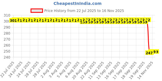 moglix.com Auto Pearl 12V Black Front &a; Rear Flasher Indicator Light with Switch for Bajaj Avenger 220 Cruise auto pearl Price History Graph from 22 Jul 2025 to 15 Nov 2025