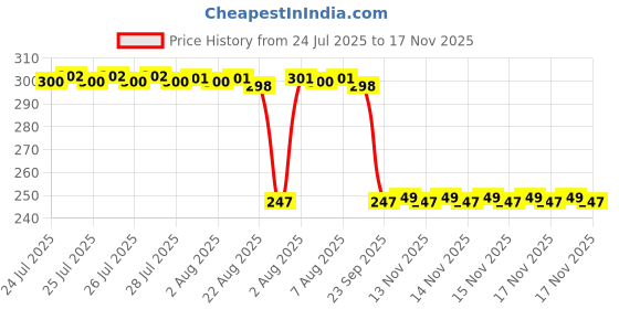 moglix.com Auto Pearl 12V Black Front &a; Rear Flasher Indicator Light with Switch for Bajaj Avenger 220 DTS-i auto pearl Price History Graph from 24 Jul 2025 to 17 Nov 2025