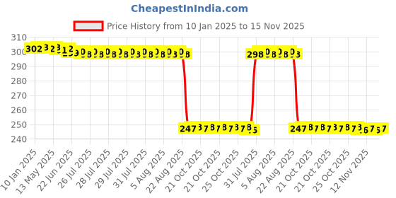 moglix.com Auto Pearl 12V Black Front &a; Rear Flasher Indicator Light with Switch for Bajaj Boxer BM 150 auto pearl Price History Graph from 10 Jan 2025 to 15 Nov 2025