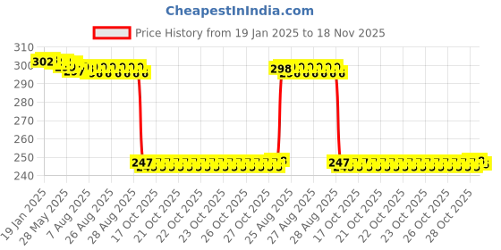 moglix.com Auto Pearl 12V Black Front &a; Rear Flasher Indicator Light with Switch for Bajaj BS6 auto pearl Price History Graph from 19 Jan 2025 to 18 Nov 2025