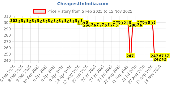 moglix.com Auto Pearl 12V Black Front &a; Rear Flasher Indicator Light with Switch for Bajaj CT100 auto pearl Price History Graph from 5 Feb 2025 to 15 Nov 2025