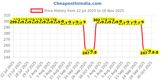 moglix.com Auto Pearl 12V Black Front &a; Rear Flasher Indicator Light with Switch for Bajaj Kristal auto pearl Price History Graph from 22 Jul 2025 to 15 Nov 2025