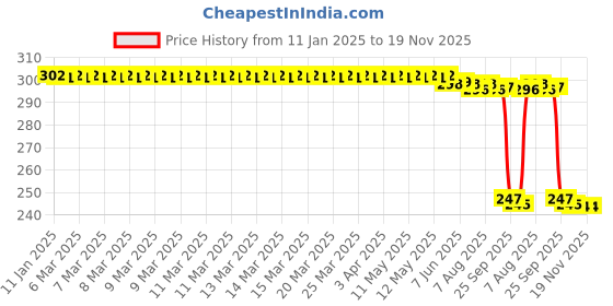 moglix.com Auto Pearl 12V Black Front &a; Rear Flasher Indicator Light with Switch for Bajaj Platina 100 auto pearl Price History Graph from 11 Jan 2025 to 18 Nov 2025