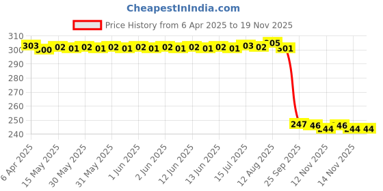 moglix.com Auto Pearl 12V Black Front &a; Rear Flasher Indicator Light with Switch for Bajaj Platina 110 auto pearl Price History Graph from 6 Apr 2025 to 17 Nov 2025