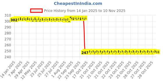 moglix.com Auto Pearl 12V Black Front &a; Rear Flasher Indicator Light with Switch for Bajaj Pulsar 125 Neon auto pearl Price History Graph from 14 Jan 2025 to 8 Nov 2025