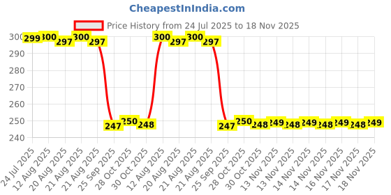 moglix.com Auto Pearl 12V Black Front &a; Rear Flasher Indicator Light with Switch for Bajaj Pulsar 125 Neon BS6 auto pearl Price History Graph from 24 Jul 2025 to 18 Nov 2025
