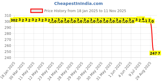 moglix.com Auto Pearl 12V Black Front &a; Rear Flasher Indicator Light with Switch for Bajaj Pulsar 135 auto pearl Price History Graph from 18 Jan 2025 to 11 Nov 2025