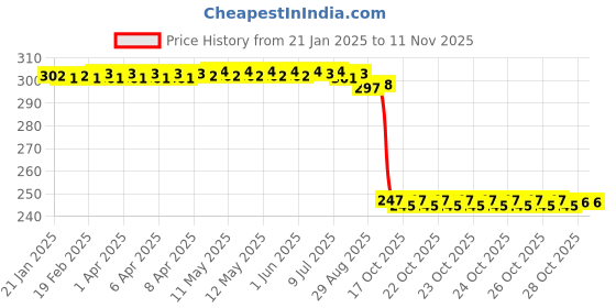 moglix.com Auto Pearl 12V Black Front &a; Rear Flasher Indicator Light with Switch for Bajaj Pulsar 150 DTS-i auto pearl Price History Graph from 21 Jan 2025 to 8 Nov 2025