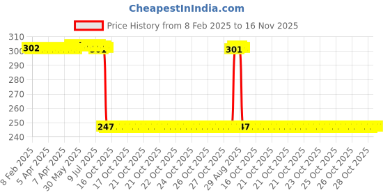 moglix.com Auto Pearl 12V Black Front &a; Rear Flasher Indicator Light with Switch for Bajaj Pulsar 180 BS6 auto pearl Price History Graph from 8 Feb 2025 to 15 Nov 2025
