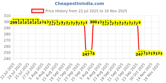 moglix.com Auto Pearl 12V Black Front &a; Rear Flasher Indicator Light with Switch for Bajaj Pulsar 180NS BS6 auto pearl Price History Graph from 22 Jul 2025 to 16 Nov 2025