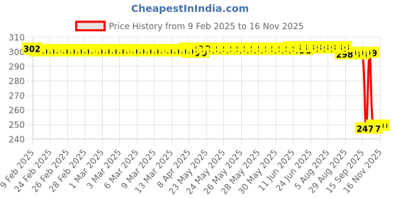 moglix.com Auto Pearl 12V Black Front &a; Rear Flasher Indicator Light with Switch for Bajaj Pulsar 200 auto pearl Price History Graph from 9 Feb 2025 to 15 Nov 2025