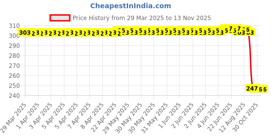 moglix.com Auto Pearl 12V Black Front &a; Rear Flasher Indicator Light with Switch for Bajaj Pulsar 220 BS6 auto pearl Price History Graph from 29 Mar 2025 to 12 Nov 2025