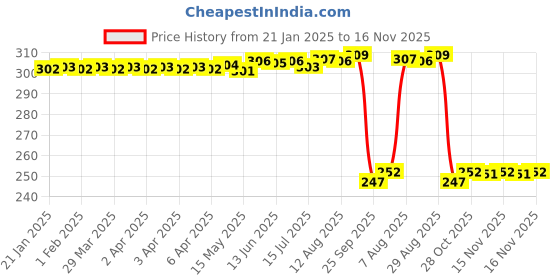 moglix.com Auto Pearl 12V Black Front &a; Rear Flasher Indicator Light with Switch for Bajaj Pulsar 250 BS6 auto pearl Price History Graph from 21 Jan 2025 to 16 Nov 2025