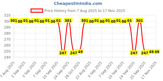 moglix.com Auto Pearl 12V Black Front &a; Rear Flasher Indicator Light with Switch for Bajaj Pulsar NS125 BS6 auto pearl Price History Graph from 7 Aug 2025 to 16 Nov 2025