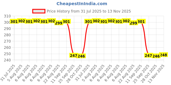 moglix.com Auto Pearl 12V Black Front &a; Rear Flasher Indicator Light with Switch for Bajaj Urbanite Chetak auto pearl Price History Graph from 31 Jul 2025 to 13 Nov 2025