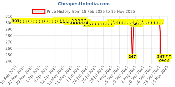 moglix.com Auto Pearl 12V Black Front &a; Rear Flasher Indicator Light with Switch for Bajaj XCD 125cc auto pearl Price History Graph from 18 Feb 2025 to 15 Nov 2025