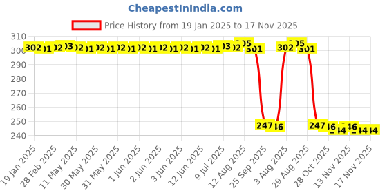 moglix.com Auto Pearl 12V Black Front &a; Rear Flasher Indicator Light with Switch for Battle Green auto pearl Price History Graph from 19 Jan 2025 to 17 Nov 2025