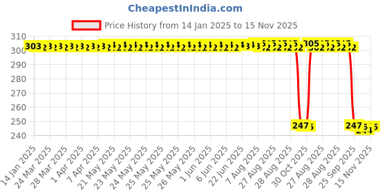 moglix.com Auto Pearl 12V Black Front &a; Rear Flasher Indicator Light with Switch for BMW G 310 GS auto pearl Price History Graph from 14 Jan 2025 to 15 Nov 2025
