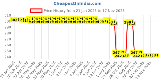 moglix.com Auto Pearl 12V Black Front &a; Rear Flasher Indicator Light with Switch for BMW G 310 R auto pearl Price History Graph from 21 Jan 2025 to 17 Nov 2025