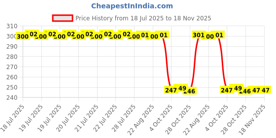moglix.com Auto Pearl 12V Black Front &a; Rear Flasher Indicator Light with Switch for Bonneville Bobber auto pearl Price History Graph from 18 Jul 2025 to 17 Nov 2025