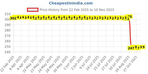 moglix.com Auto Pearl 12V Black Front &a; Rear Flasher Indicator Light with Switch for Bonneville T120 Black auto pearl Price History Graph from 22 Feb 2025 to 8 Nov 2025