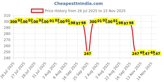 moglix.com Auto Pearl 12V Black Front &a; Rear Flasher Indicator Light with Switch for Bullet auto pearl Price History Graph from 26 Jul 2025 to 15 Nov 2025