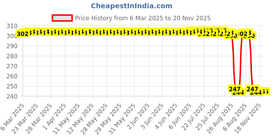 moglix.com Auto Pearl 12V Black Front &a; Rear Flasher Indicator Light with Switch for Bullet 500 auto pearl Price History Graph from 6 Mar 2025 to 20 Nov 2025