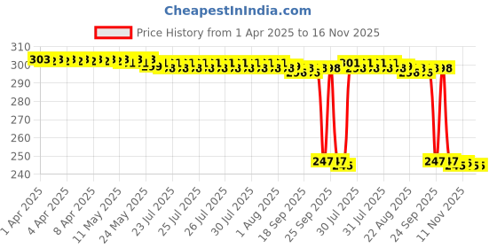 moglix.com Auto Pearl 12V Black Front &a; Rear Flasher Indicator Light with Switch for Bullet Trials 500 auto pearl Price History Graph from 1 Apr 2025 to 16 Nov 2025