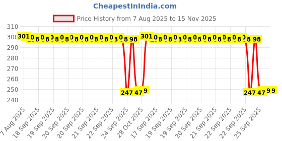 moglix.com Auto Pearl 12V Black Front &a; Rear Flasher Indicator Light with Switch for Classic 350 auto pearl Price History Graph from 7 Aug 2025 to 15 Nov 2025