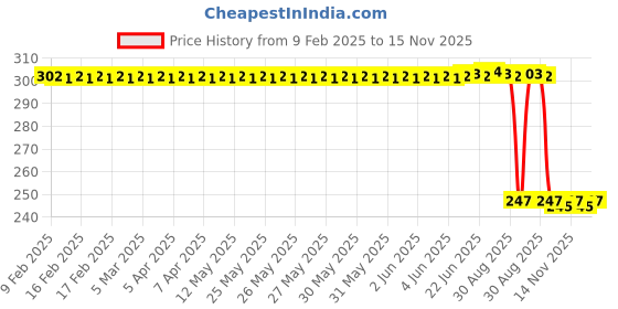 moglix.com Auto Pearl 12V Black Front &a; Rear Flasher Indicator Light with Switch for Classic 350 Signals auto pearl Price History Graph from 9 Feb 2025 to 15 Nov 2025