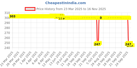 moglix.com Auto Pearl 12V Black Front &a; Rear Flasher Indicator Light with Switch for Classic Chrome auto pearl Price History Graph from 23 Mar 2025 to 16 Nov 2025