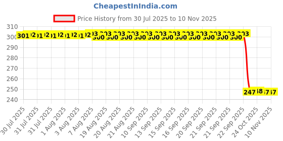 moglix.com Auto Pearl 12V Black Front &a; Rear Flasher Indicator Light with Switch for Classic Squadron auto pearl Price History Graph from 30 Jul 2025 to 10 Nov 2025