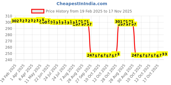 moglix.com Auto Pearl 12V Black Front &a; Rear Flasher Indicator Light with Switch for Classic Squadron BS6 auto pearl Price History Graph from 19 Feb 2025 to 17 Nov 2025